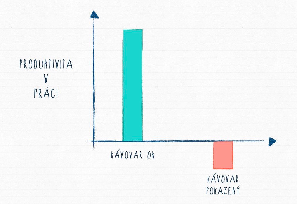 kofein kava a produktivita v praci