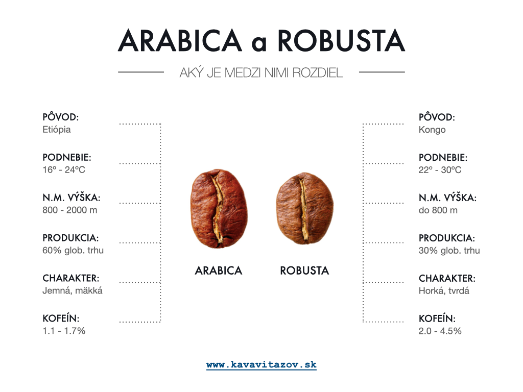 arabica robusta rozdiel